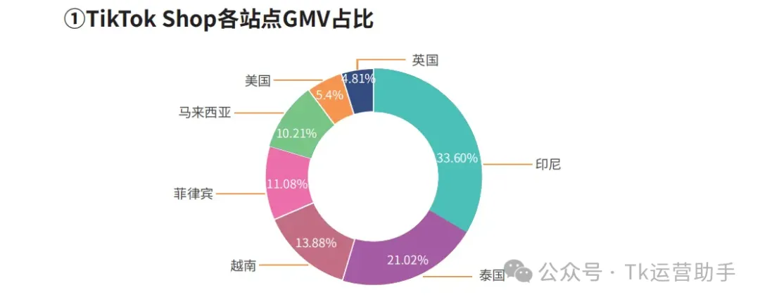 TikTok印尼站点深度挖掘市场分析